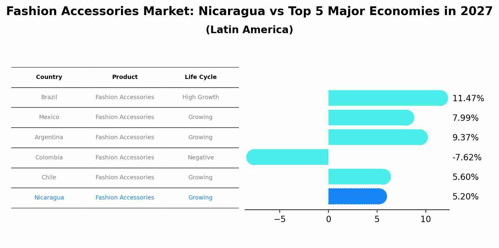 Fashion Accessories Market: Nicaragua vs Top 5 Major Economies in 2027 (Latin America)