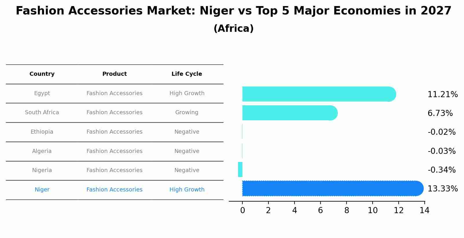 Fashion Accessories Market: Niger vs Top 5 Major Economies in 2027 (Africa)
