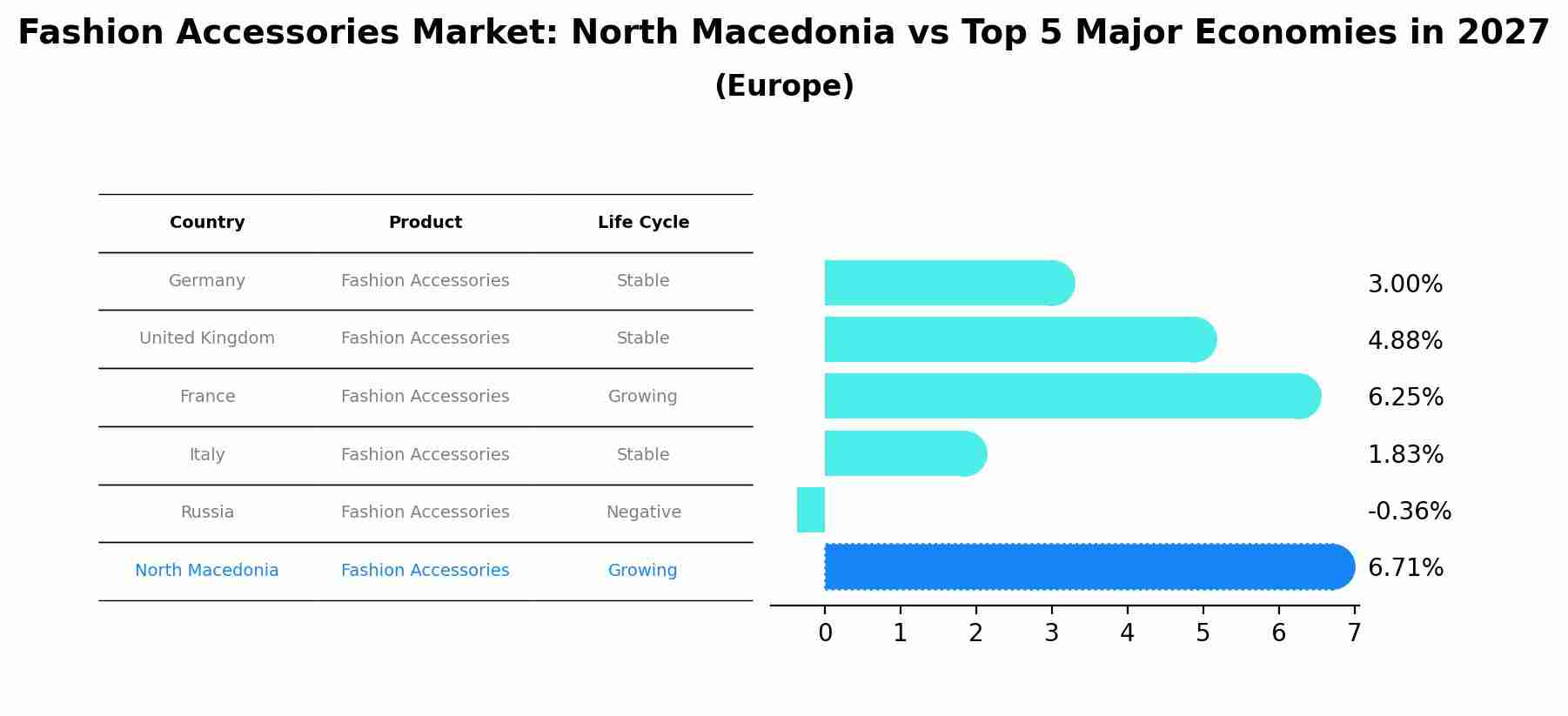 Fashion Accessories Market: North Macedonia vs Top 5 Major Economies in 2027 (Europe)