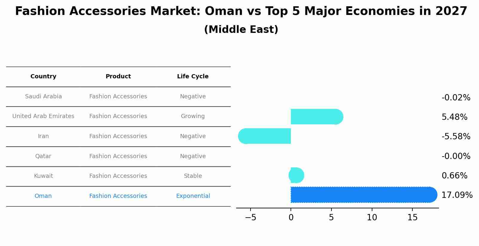 Fashion Accessories Market: Oman vs Top 5 Major Economies in 2027 (Middle East)