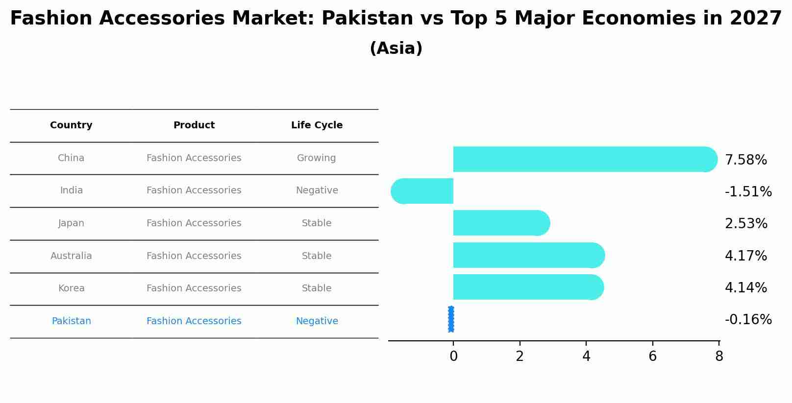 Fashion Accessories Market: Pakistan vs Top 5 Major Economies in 2027 (Asia)
