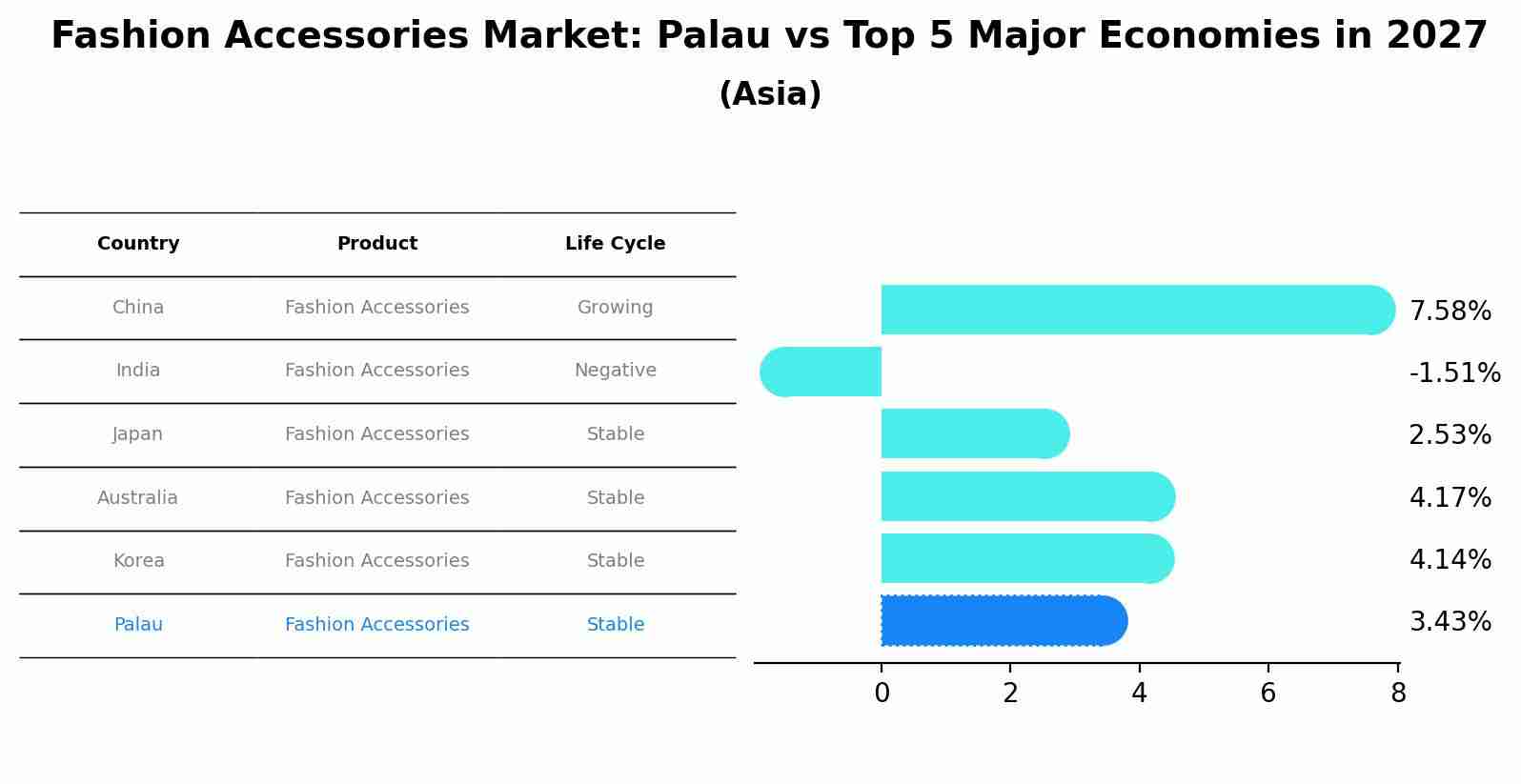 Fashion Accessories Market: Palau vs Top 5 Major Economies in 2027 (Asia)
