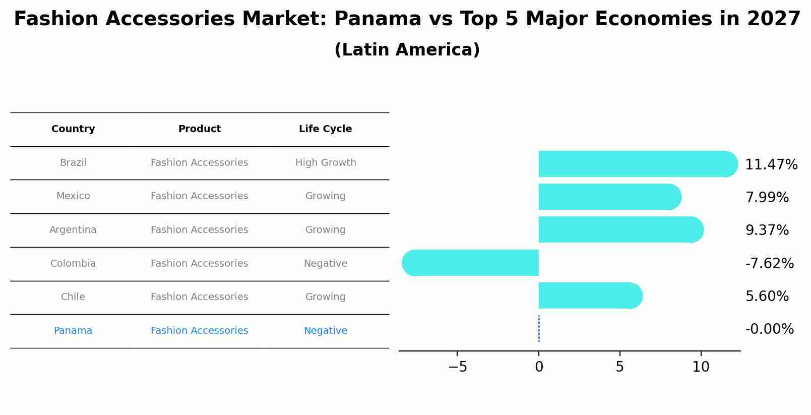 Fashion Accessories Market: Panama vs Top 5 Major Economies in 2027 (Latin America)