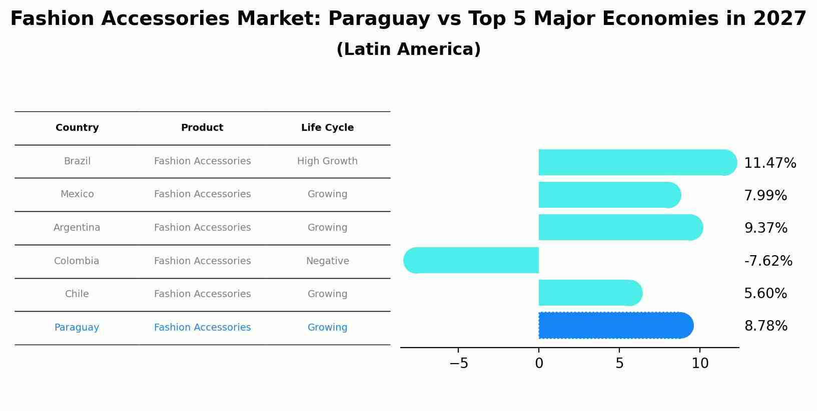 Fashion Accessories Market: Paraguay vs Top 5 Major Economies in 2027 (Latin America)