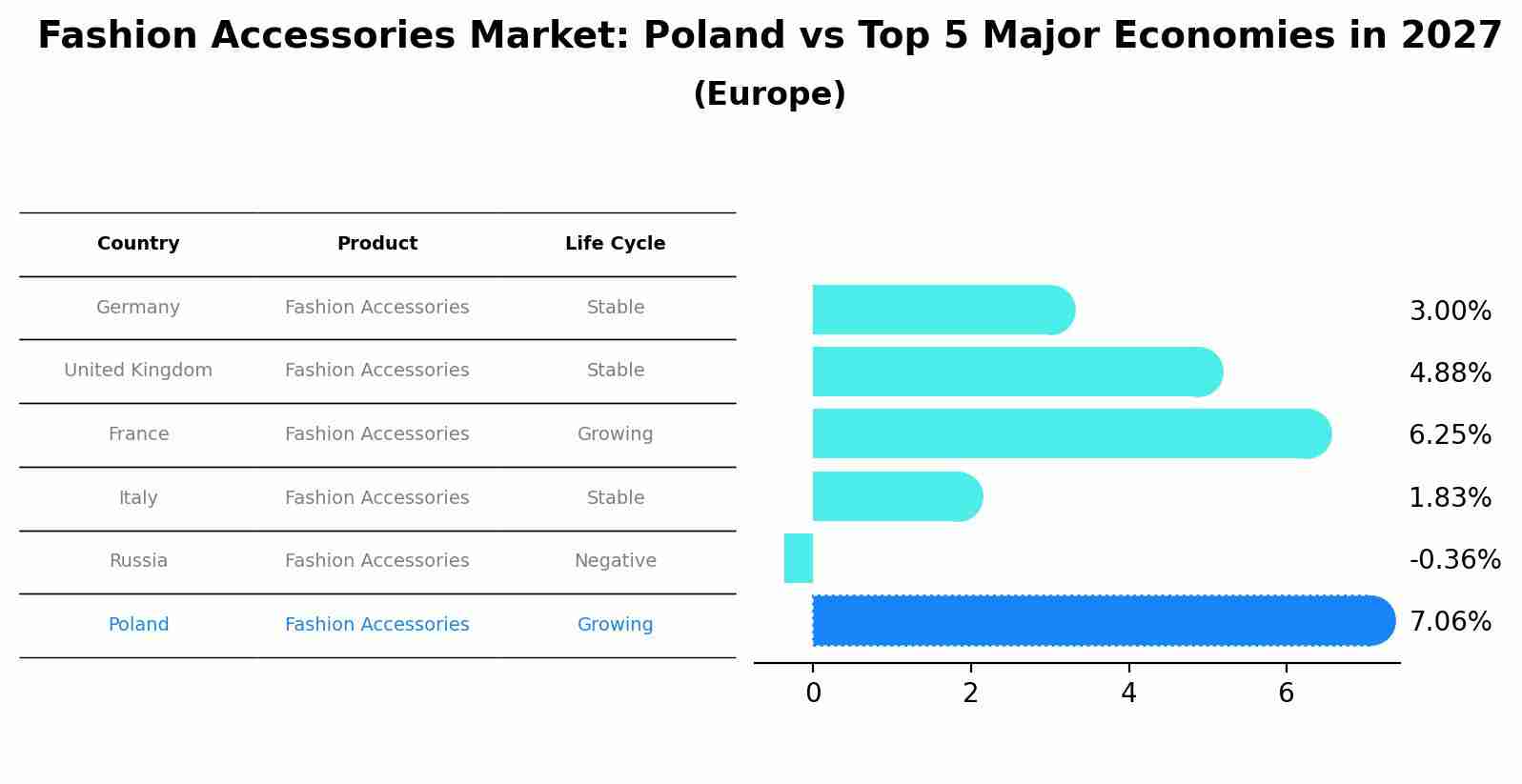 Fashion Accessories Market: Poland vs Top 5 Major Economies in 2027 (Europe)