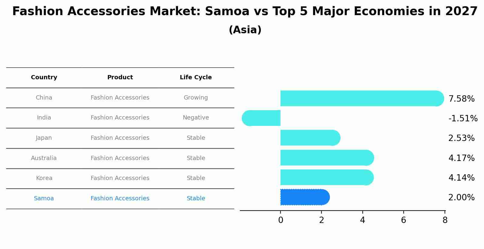 Fashion Accessories Market: Samoa vs Top 5 Major Economies in 2027 (Asia)