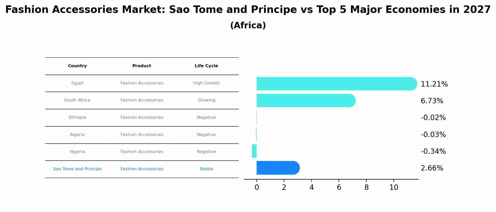 Fashion Accessories Market: Sao Tome and Principe vs Top 5 Major Economies in 2027 (Africa)