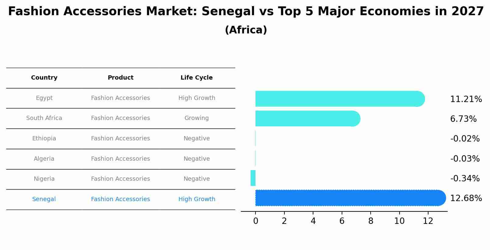 Fashion Accessories Market: Senegal vs Top 5 Major Economies in 2027 (Africa)