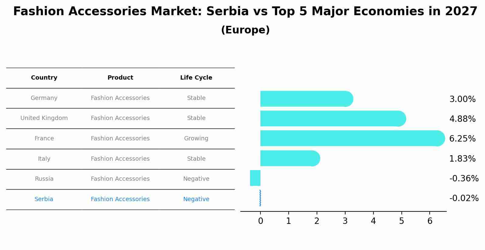 Fashion Accessories Market: Serbia vs Top 5 Major Economies in 2027 (Europe)
