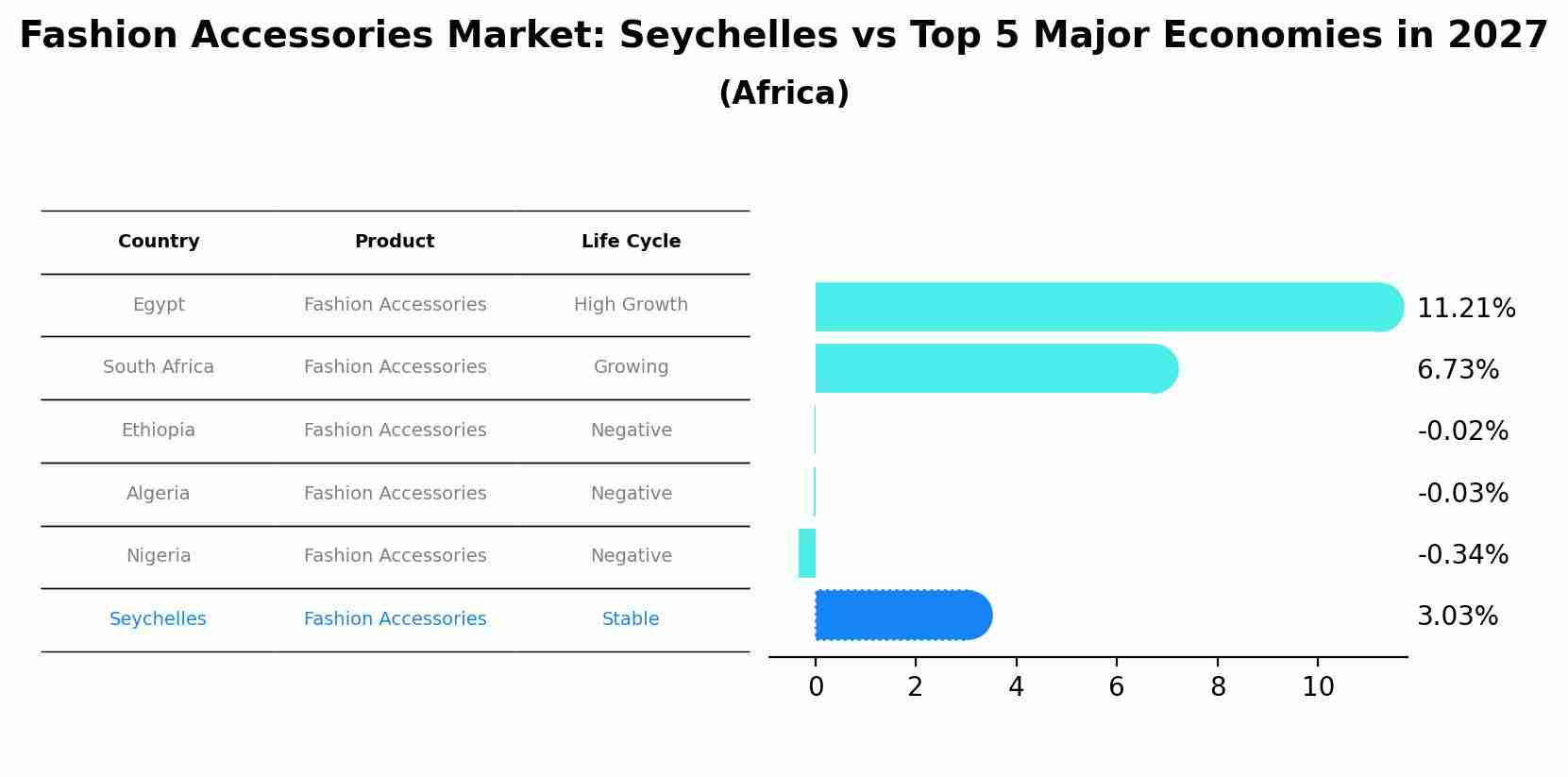 Fashion Accessories Market: Seychelles vs Top 5 Major Economies in 2027 (Africa)