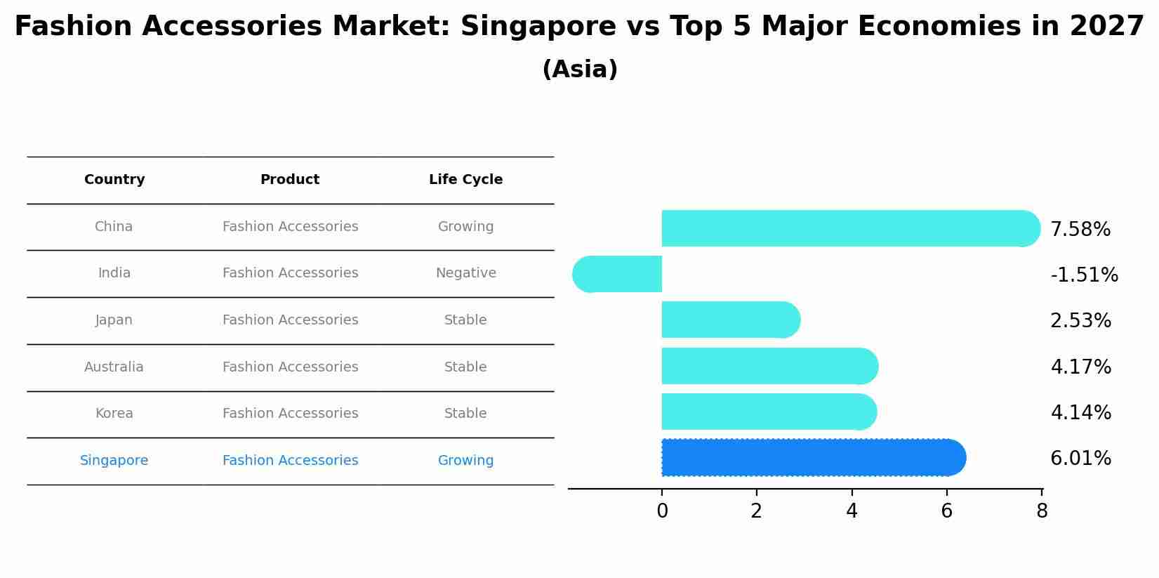 Fashion Accessories Market: Singapore vs Top 5 Major Economies in 2027 (Asia)
