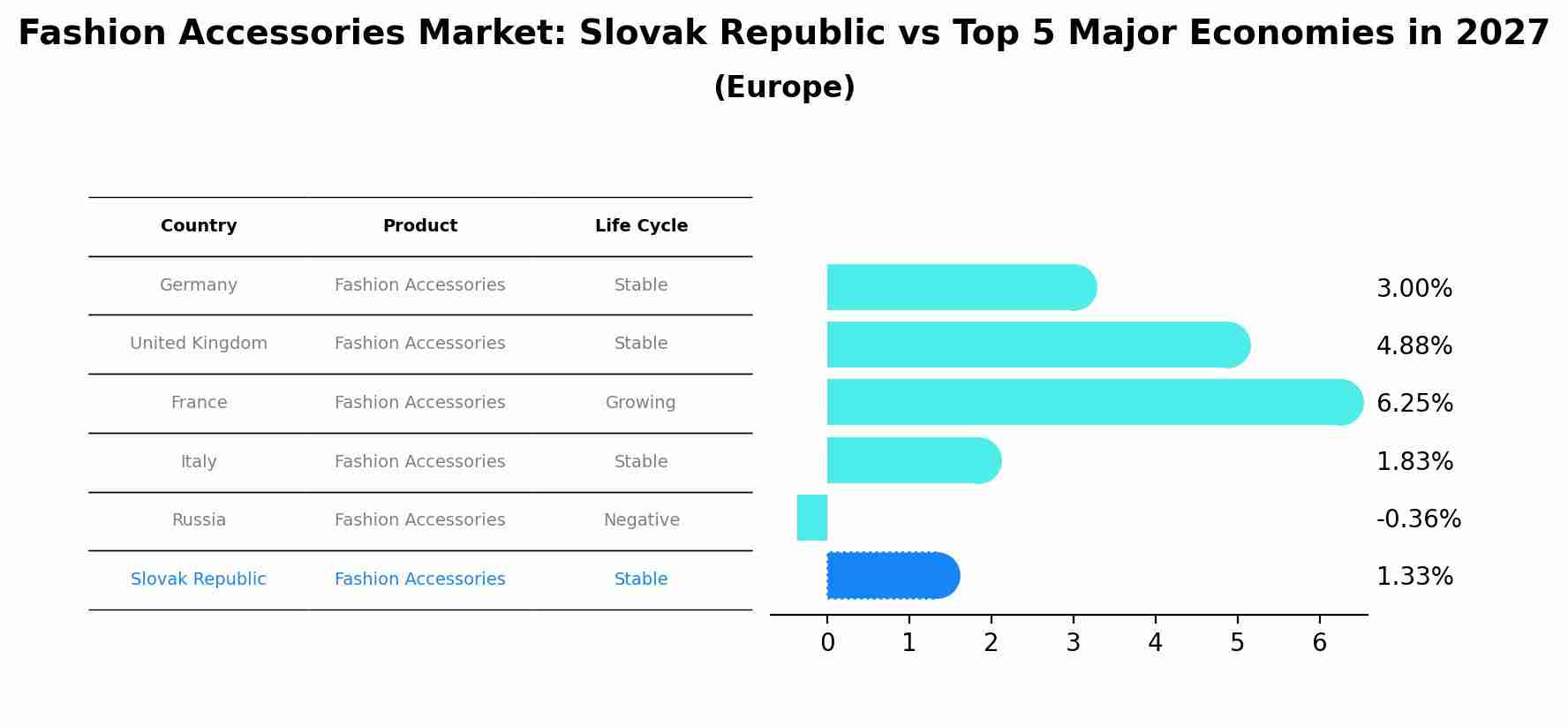 Fashion Accessories Market: Slovak Republic vs Top 5 Major Economies in 2027 (Europe)