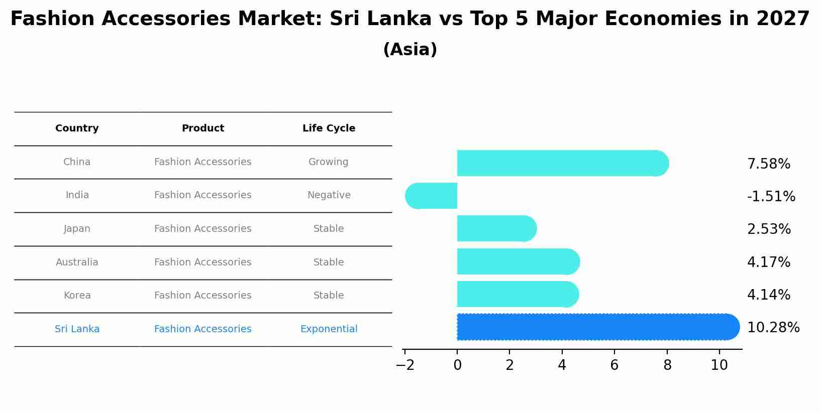 Fashion Accessories Market: Sri Lanka vs Top 5 Major Economies in 2027 (Asia)