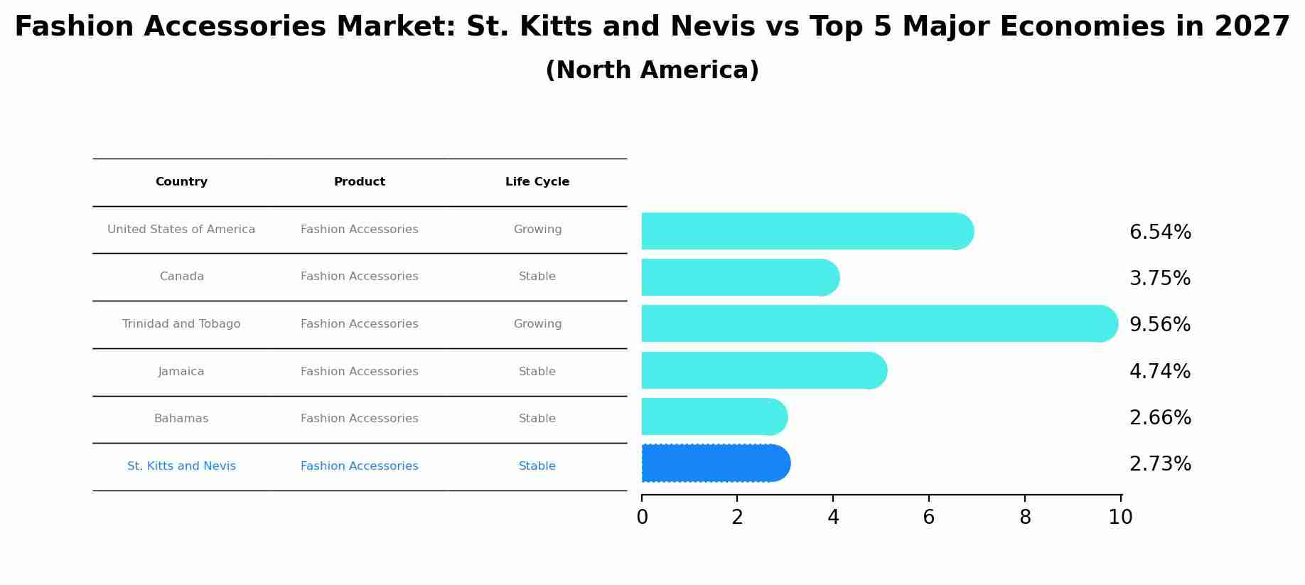 Fashion Accessories Market: St. Kitts and Nevis vs Top 5 Major Economies in 2027 (North America)