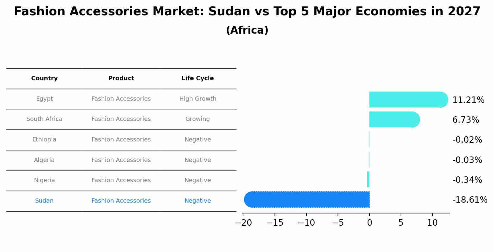 Fashion Accessories Market: Sudan vs Top 5 Major Economies in 2027 (Africa)