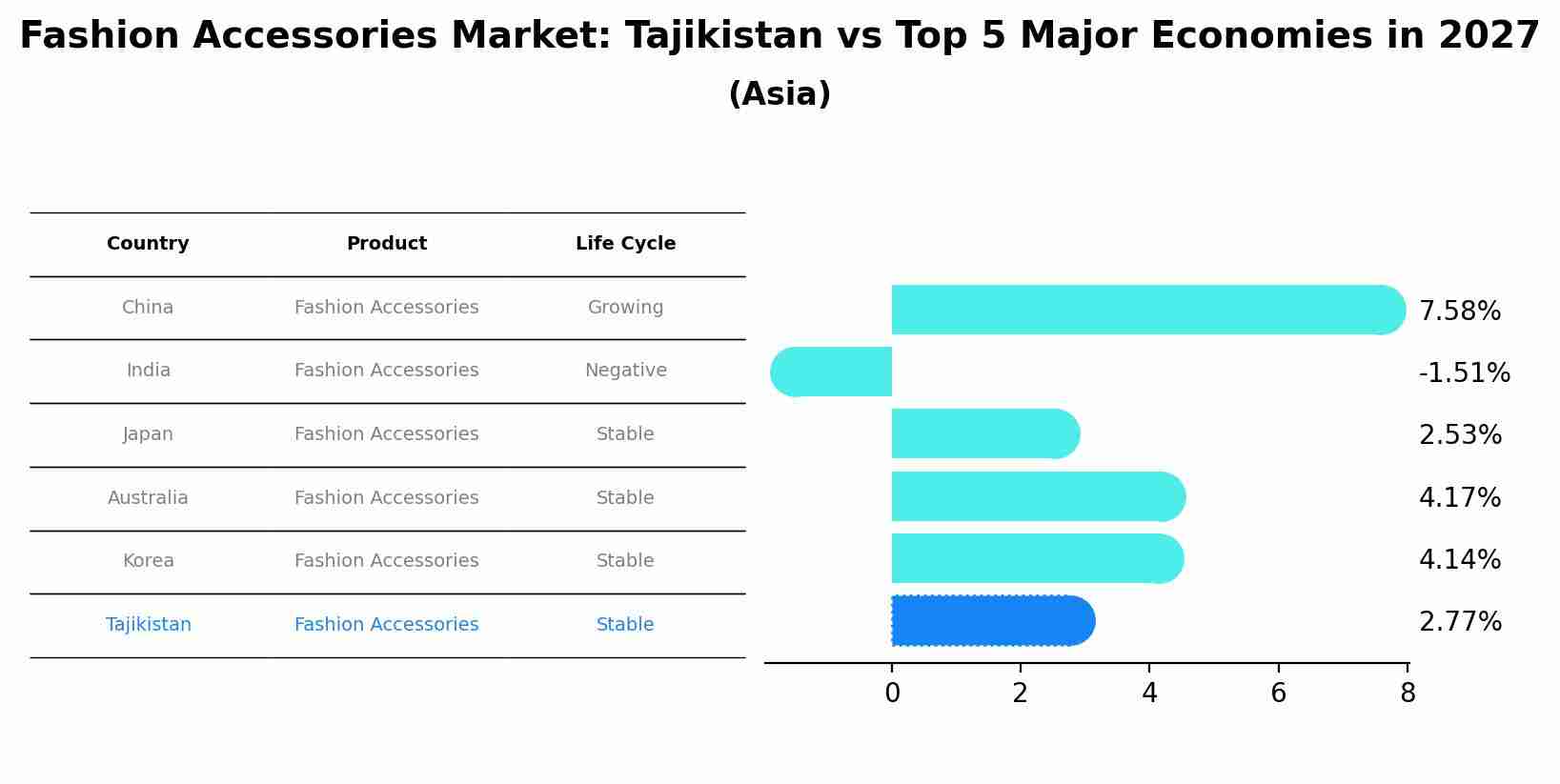 Fashion Accessories Market: Tajikistan vs Top 5 Major Economies in 2027 (Asia)