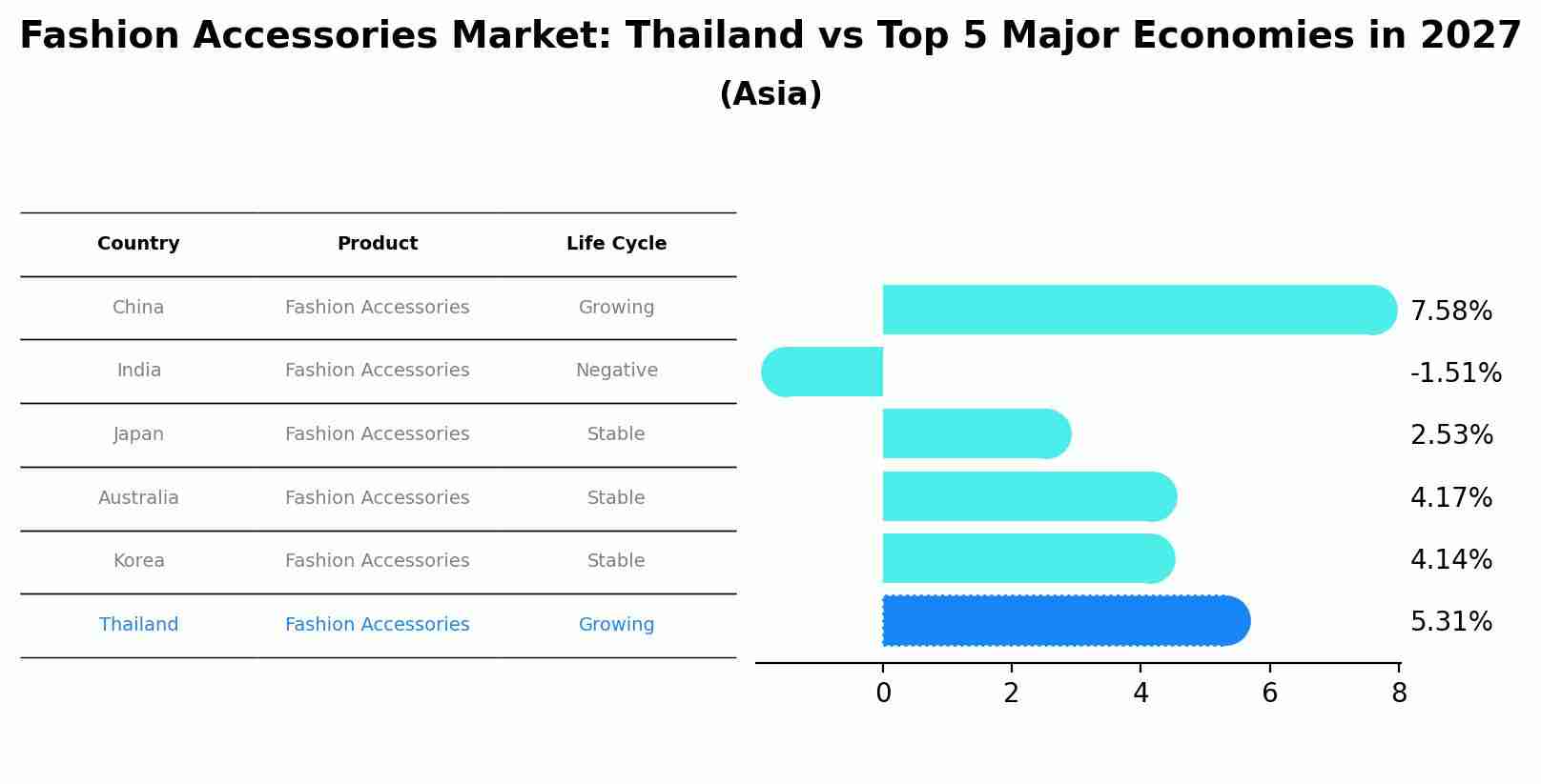 Fashion Accessories Market: Thailand vs Top 5 Major Economies in 2027 (Asia)