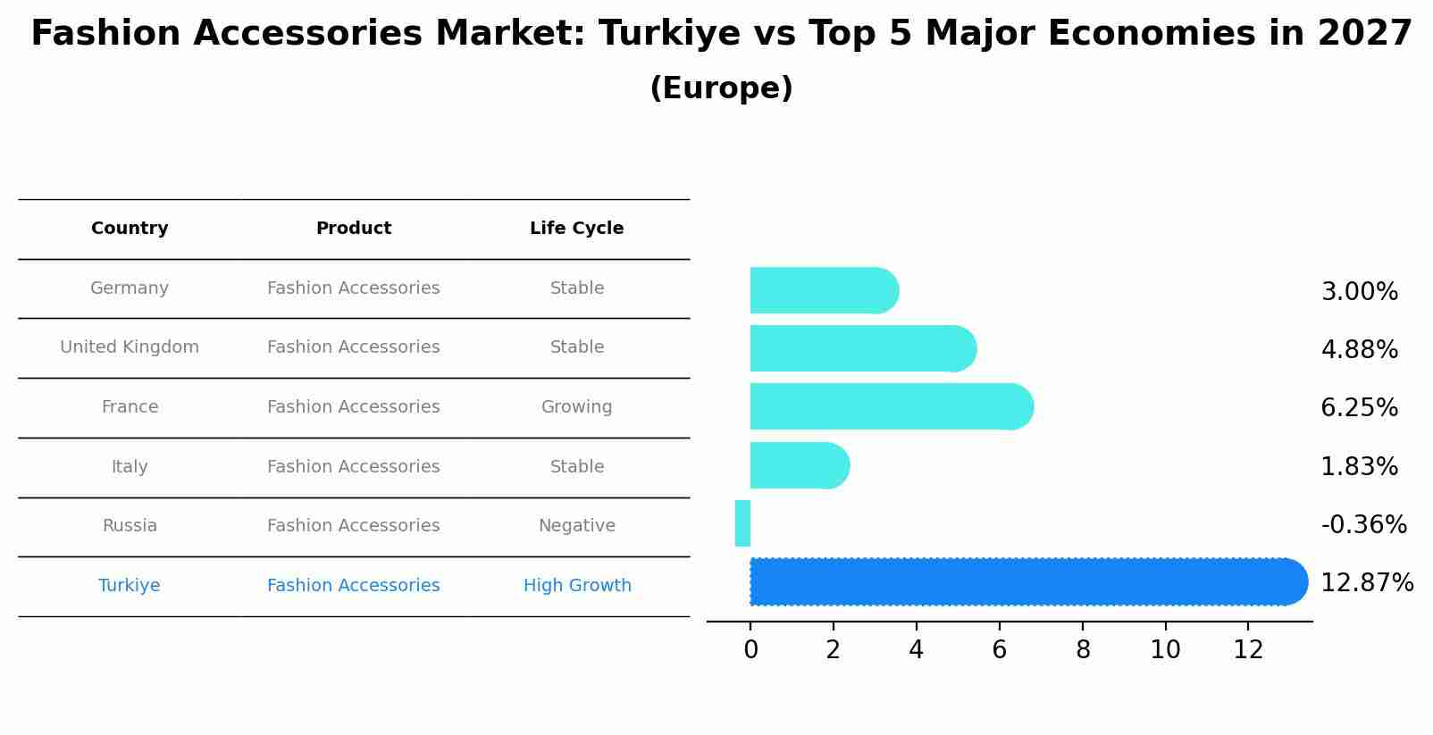 Fashion Accessories Market: Turkiye vs Top 5 Major Economies in 2027 (Europe)