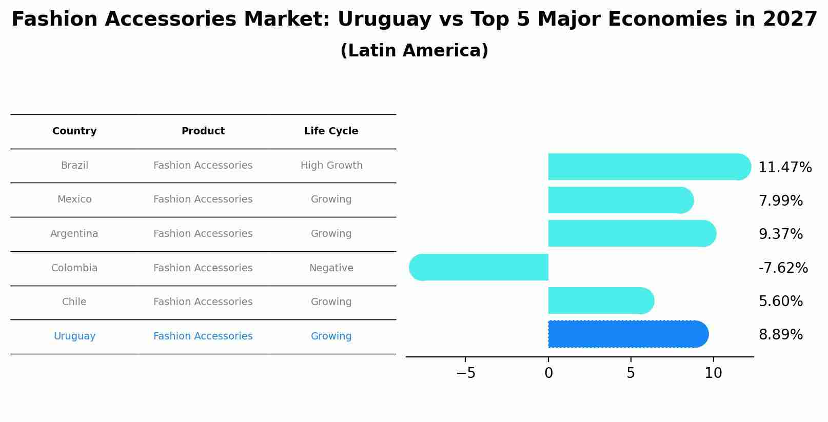 Fashion Accessories Market: Uruguay vs Top 5 Major Economies in 2027 (Latin America)