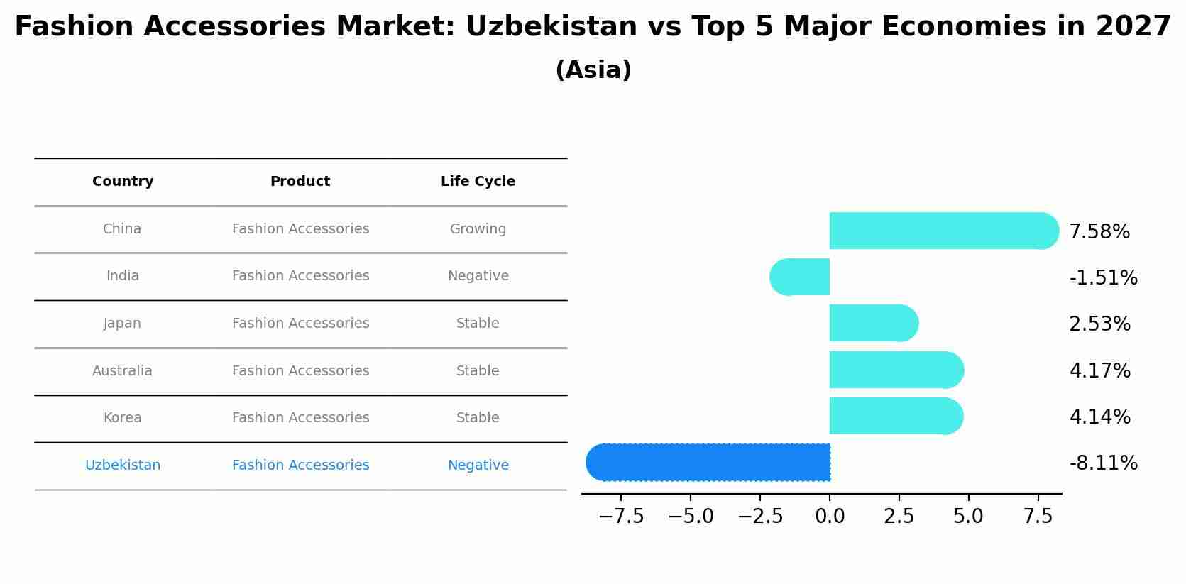 Fashion Accessories Market: Uzbekistan vs Top 5 Major Economies in 2027 (Asia)