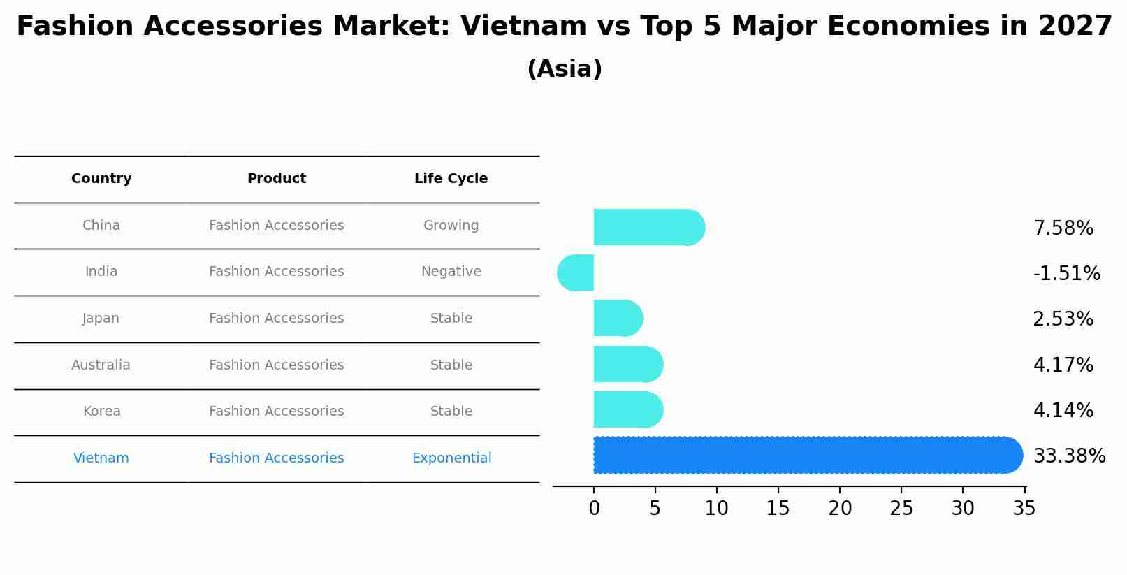 Fashion Accessories Market: Vietnam vs Top 5 Major Economies in 2027 (Asia)
