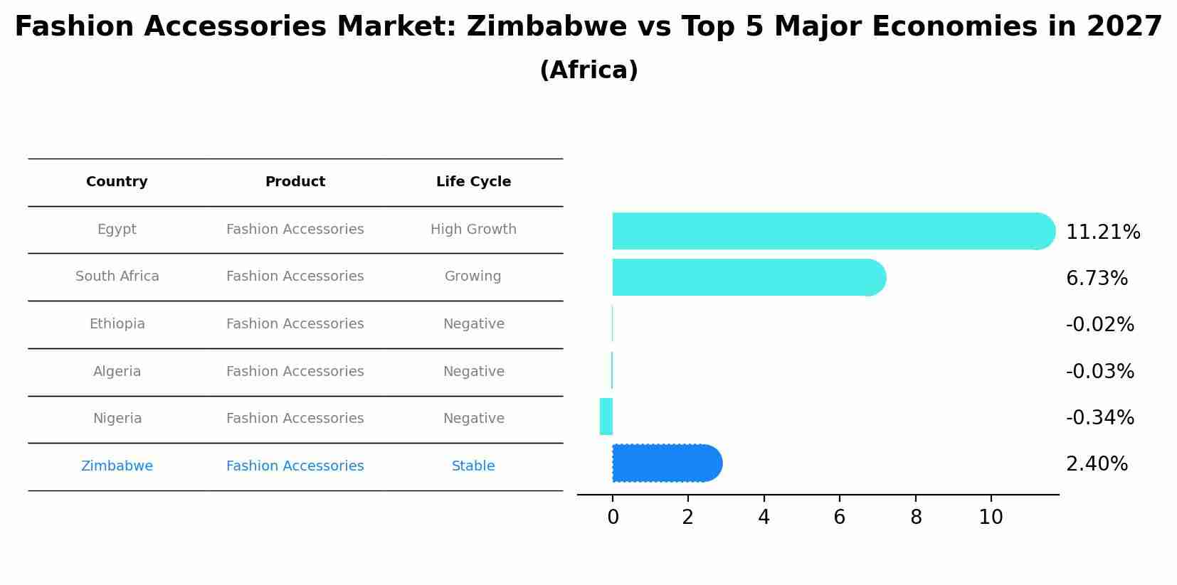 Fashion Accessories Market: Zimbabwe vs Top 5 Major Economies in 2027 (Africa)