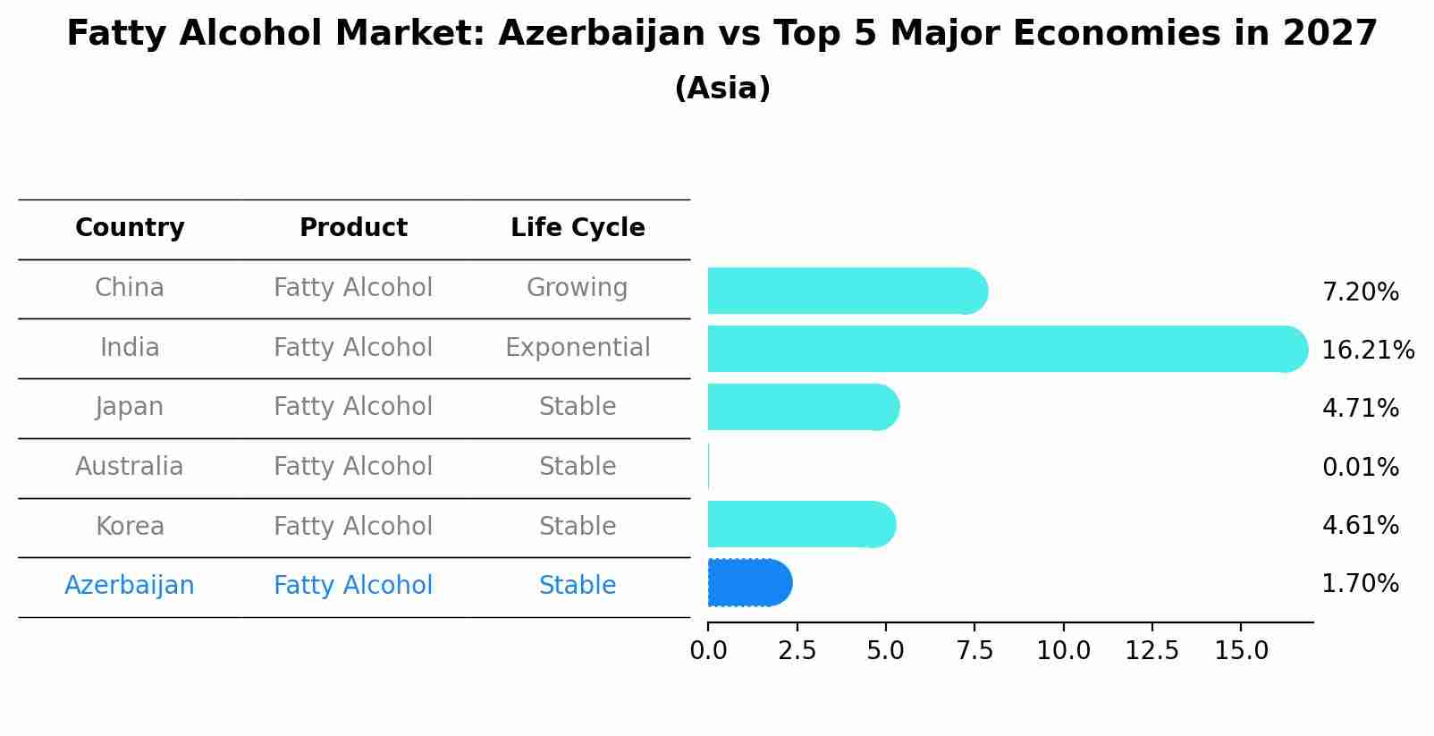 Fatty Alcohol Market: Azerbaijan vs Top 5 Major Economies in 2027 (Asia)