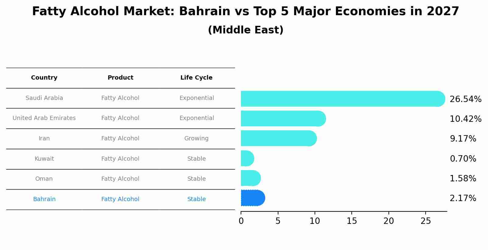 Fatty Alcohol Market: Bahrain vs Top 5 Major Economies in 2027 (Middle East)