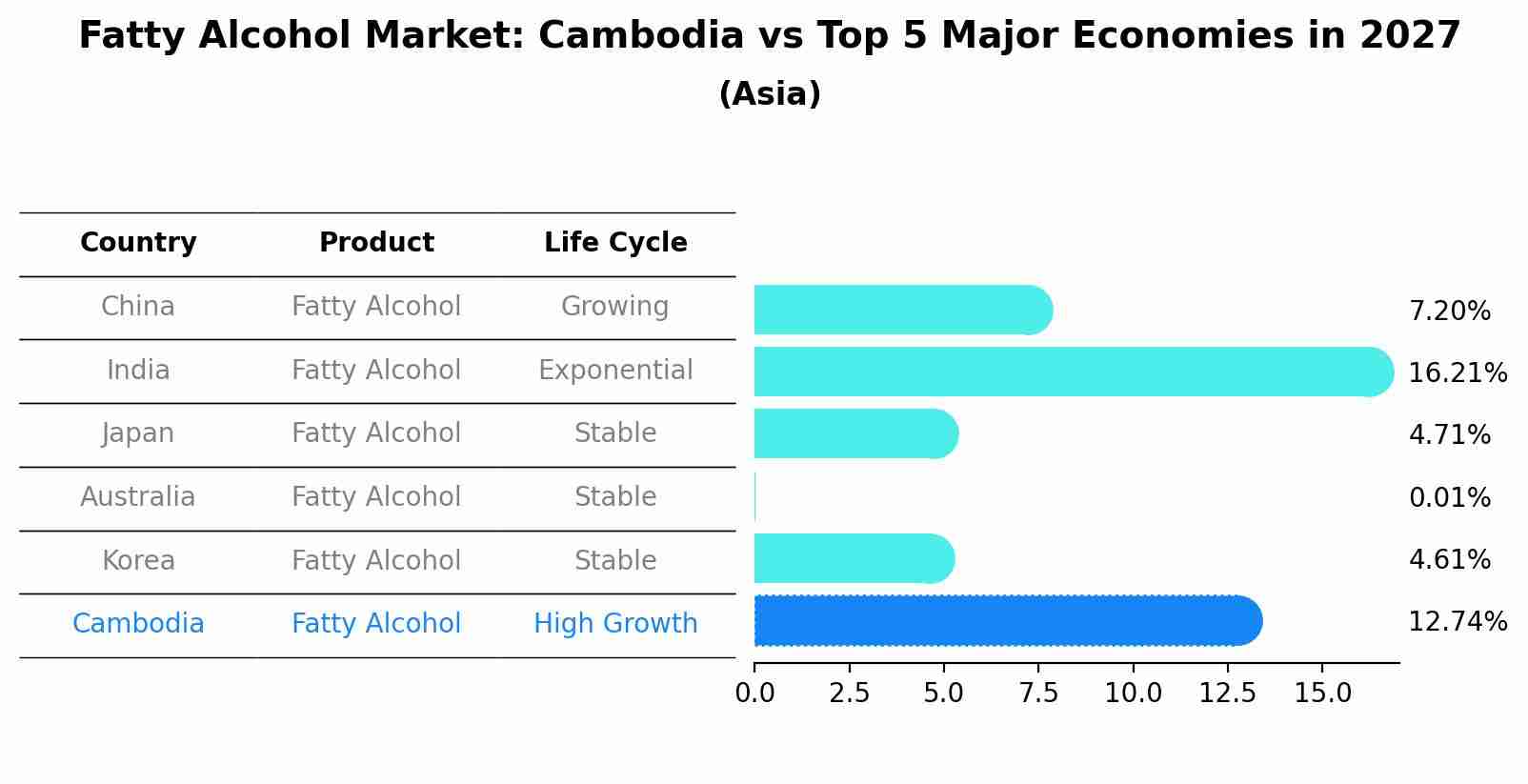 Fatty Alcohol Market: Cambodia vs Top 5 Major Economies in 2027 (Asia)