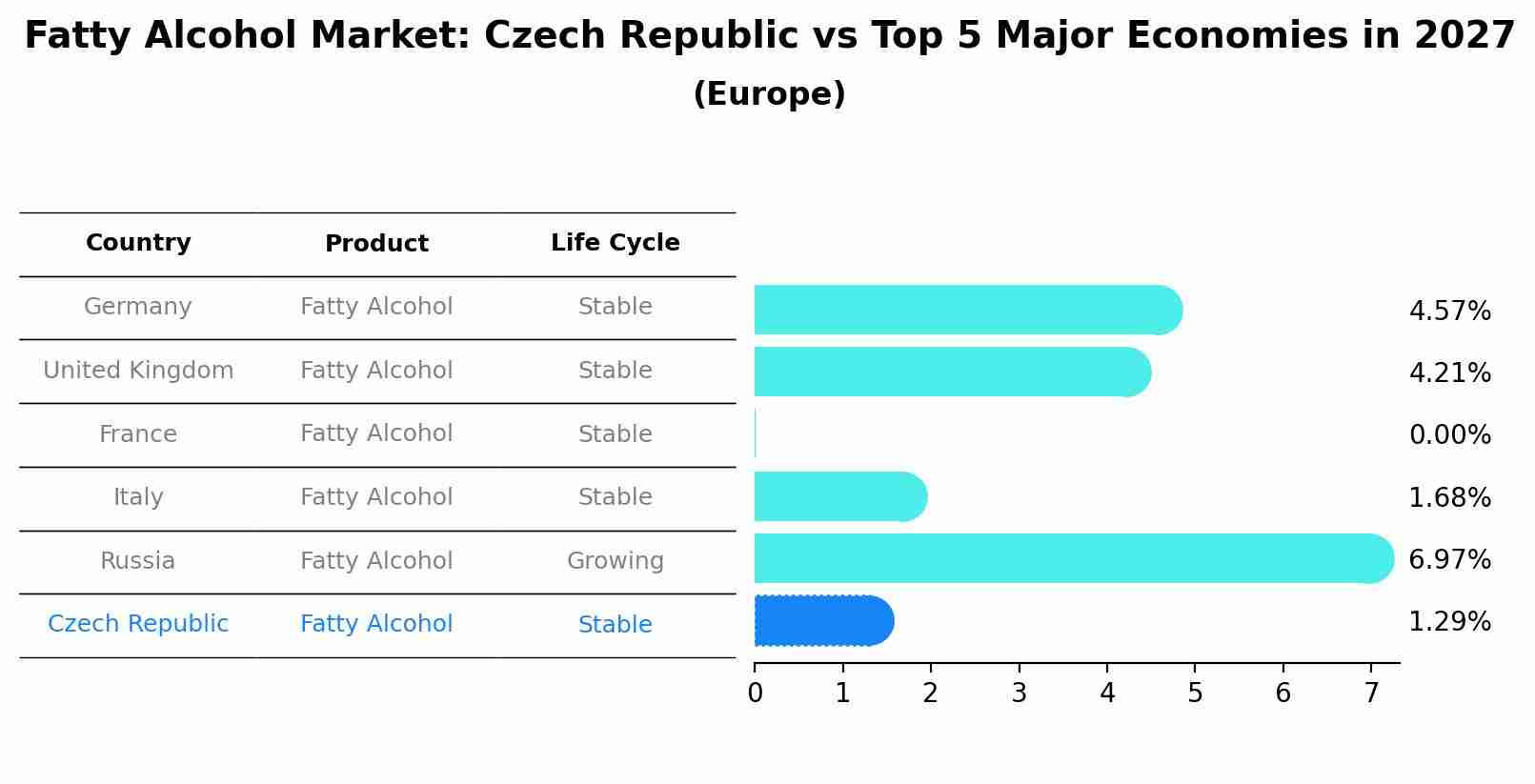 Fatty Alcohol Market: Czech Republic vs Top 5 Major Economies in 2027 (Europe)