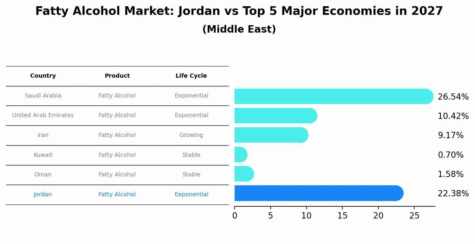 Fatty Alcohol Market: Jordan vs Top 5 Major Economies in 2027 (Middle East)