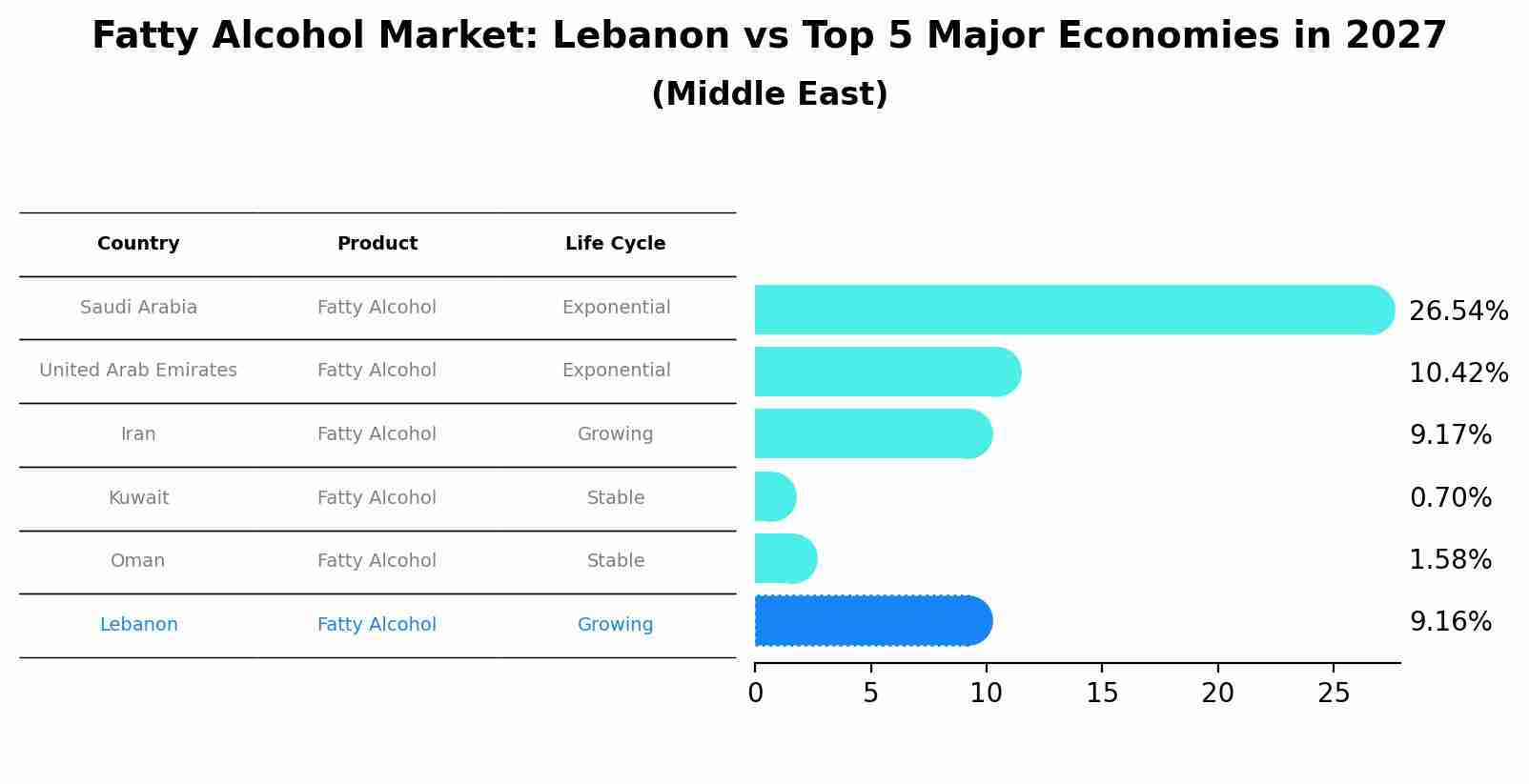 Fatty Alcohol Market: Lebanon vs Top 5 Major Economies in 2027 (Middle East)
