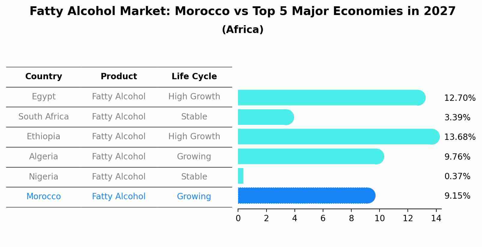 Fatty Alcohol Market: Morocco vs Top 5 Major Economies in 2027 (Africa)