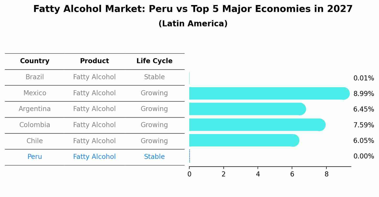 Fatty Alcohol Market: Peru vs Top 5 Major Economies in 2027 (Latin America)
