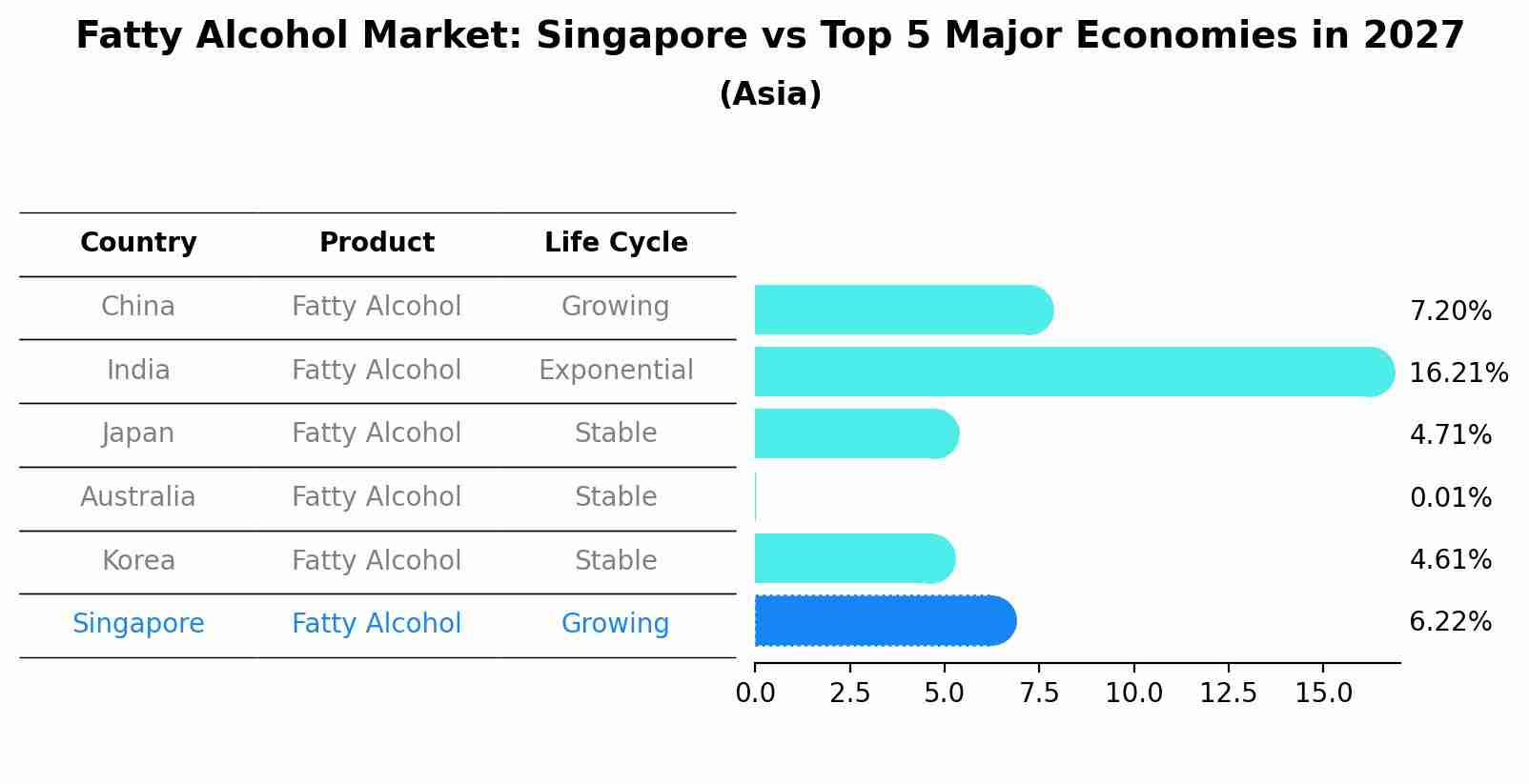 Fatty Alcohol Market: Singapore vs Top 5 Major Economies in 2027 (Asia)