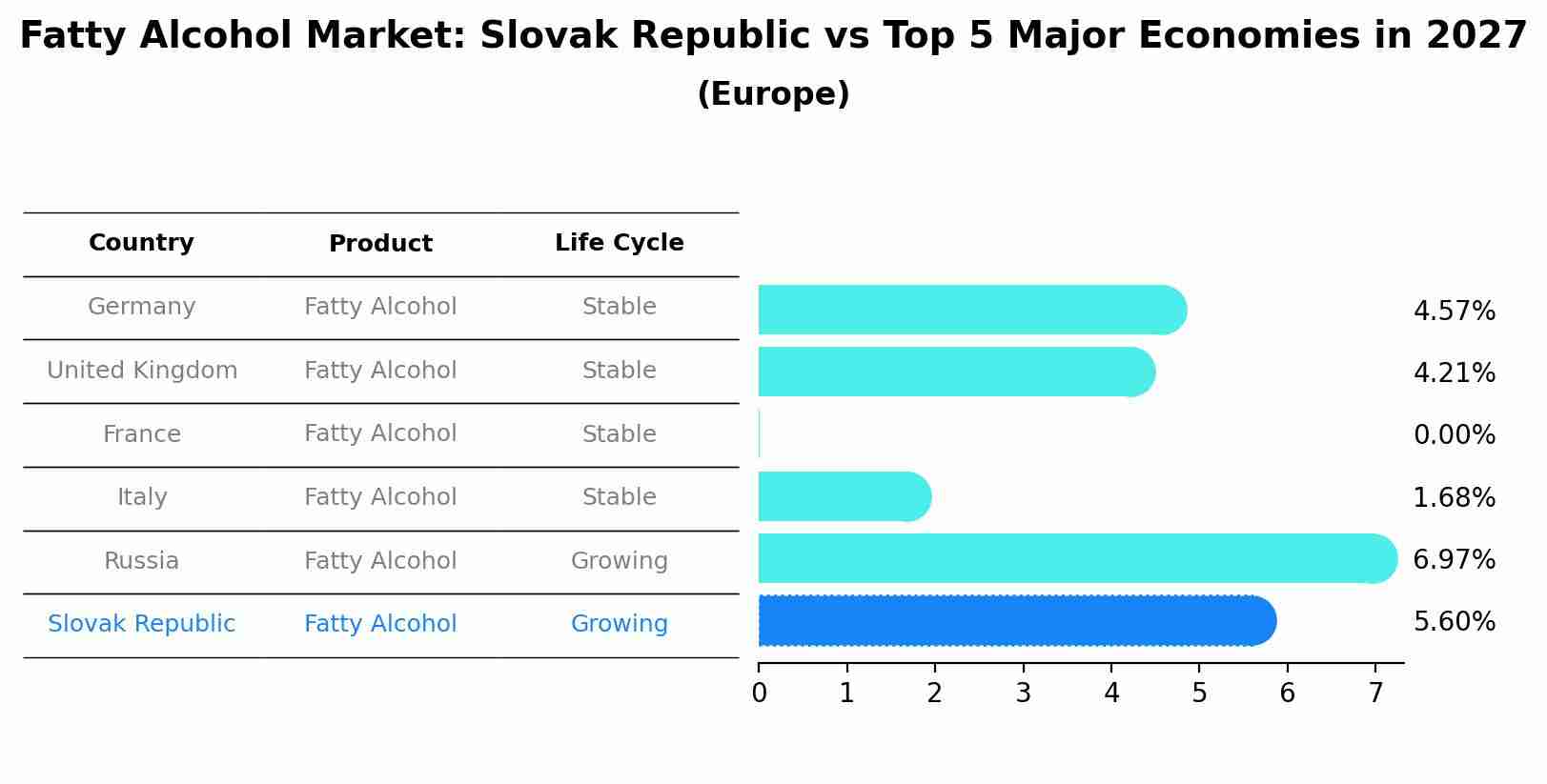 Fatty Alcohol Market: Slovak Republic vs Top 5 Major Economies in 2027 (Europe)