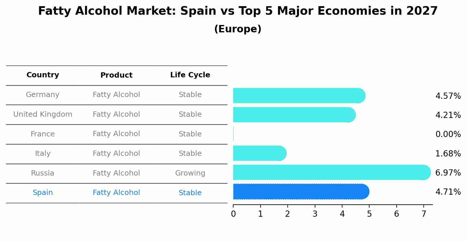 Fatty Alcohol Market: Spain vs Top 5 Major Economies in 2027 (Europe)