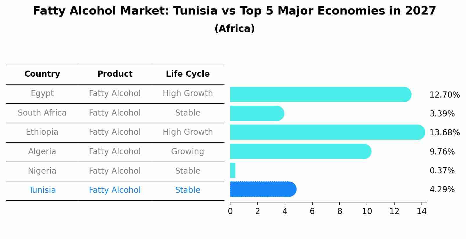 Fatty Alcohol Market: Tunisia vs Top 5 Major Economies in 2027 (Africa)