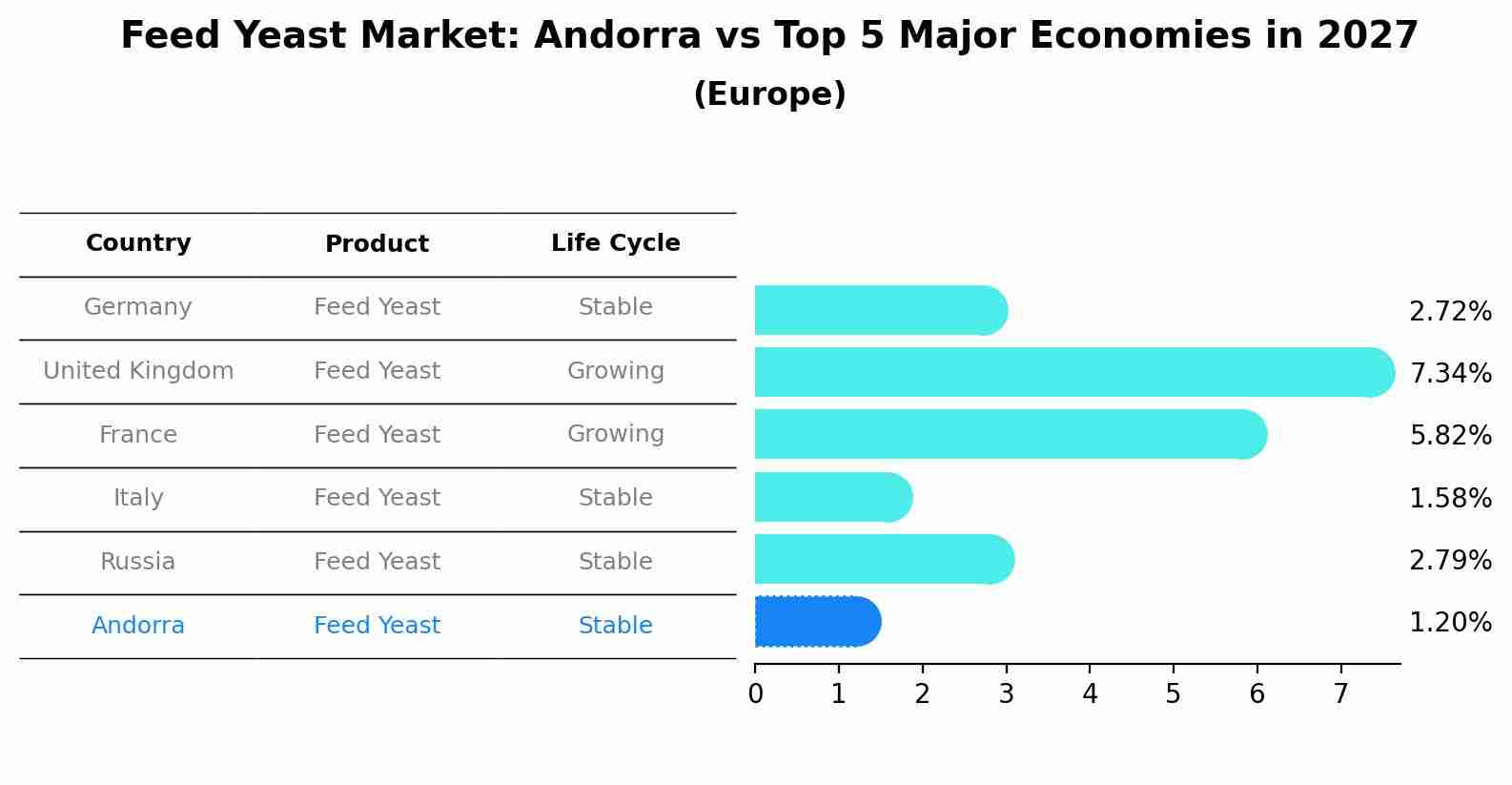 Feed Yeast Market: Andorra vs Top 5 Major Economies in 2027 (Europe)