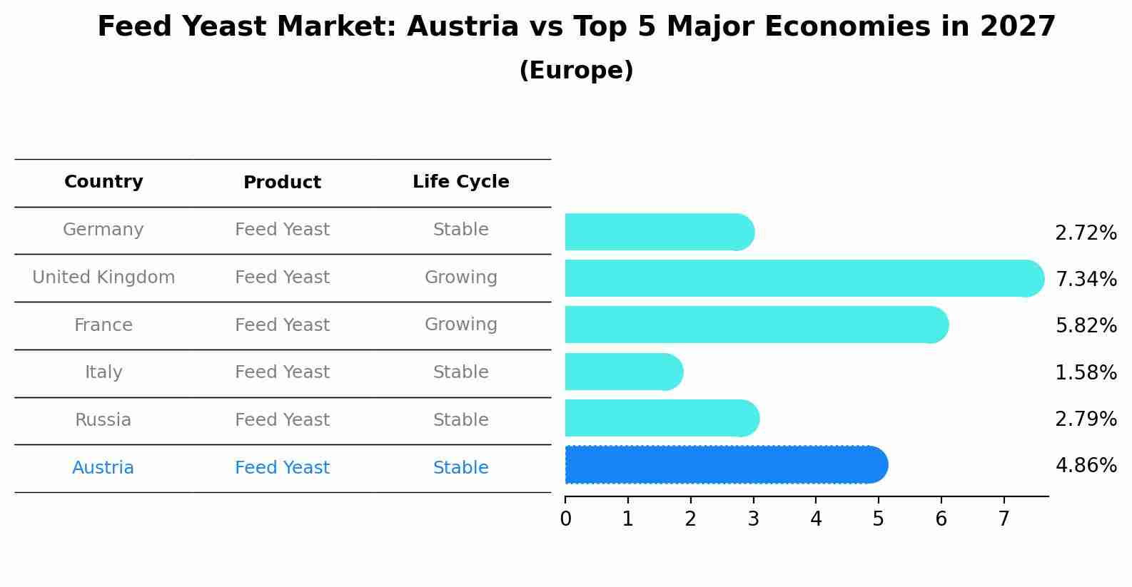 Feed Yeast Market: Austria vs Top 5 Major Economies in 2027 (Europe)