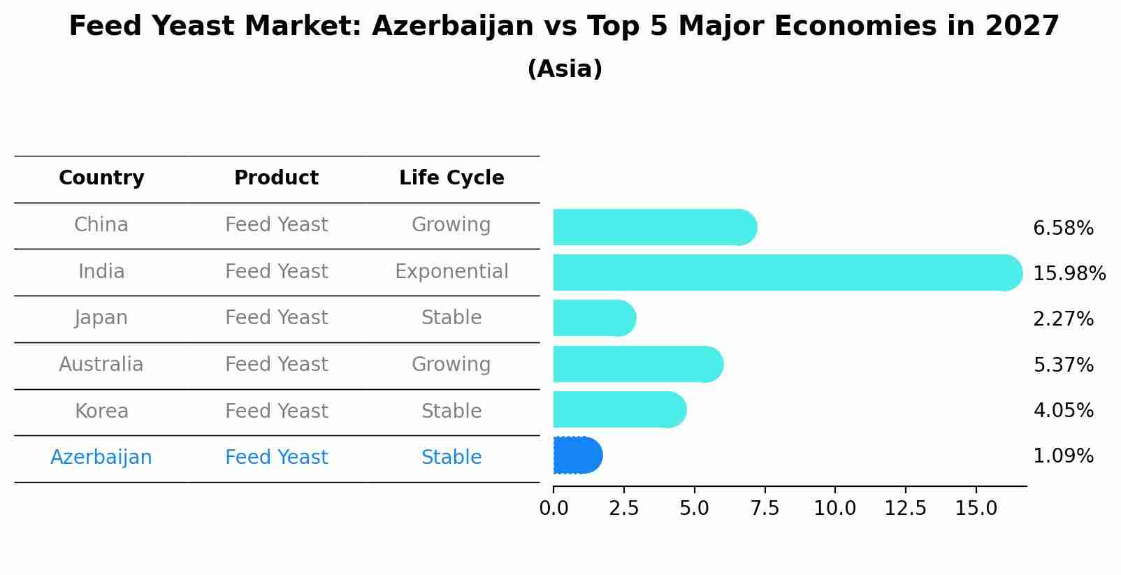 Feed Yeast Market: Azerbaijan vs Top 5 Major Economies in 2027 (Asia)