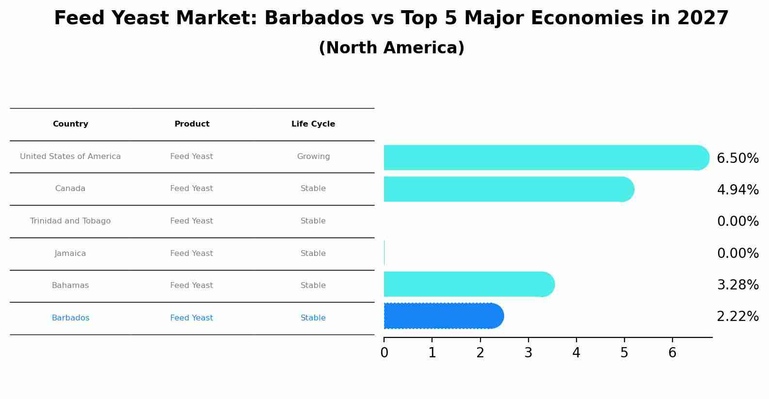 Feed Yeast Market: Barbados vs Top 5 Major Economies in 2027 (North America)