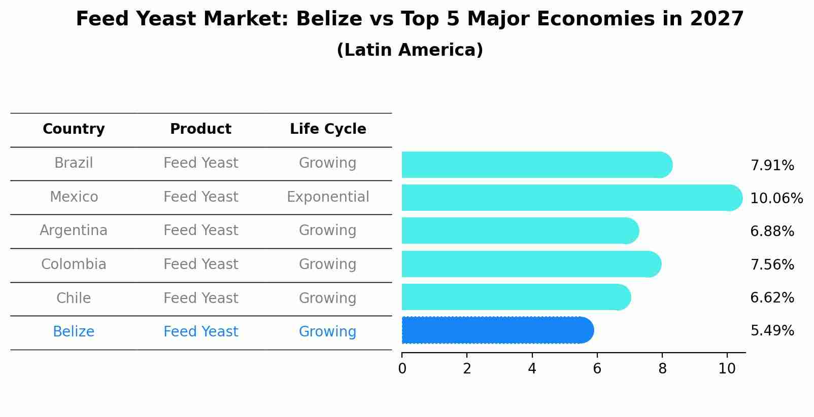 Feed Yeast Market: Belize vs Top 5 Major Economies in 2027 (Latin America)