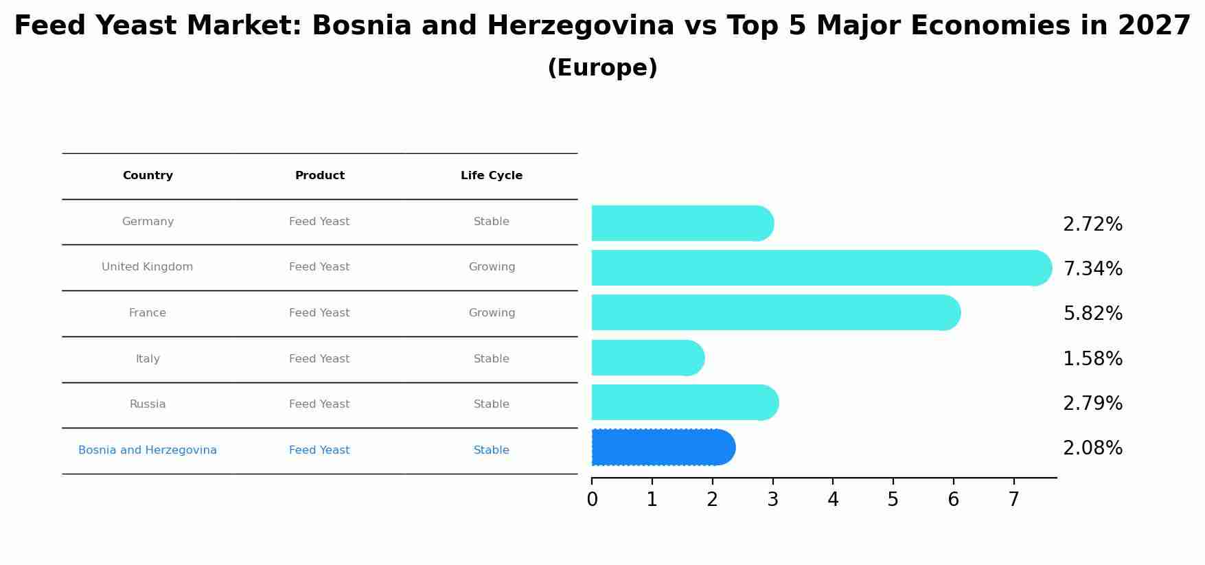 Feed Yeast Market: Bosnia and Herzegovina vs Top 5 Major Economies in 2027 (Europe)