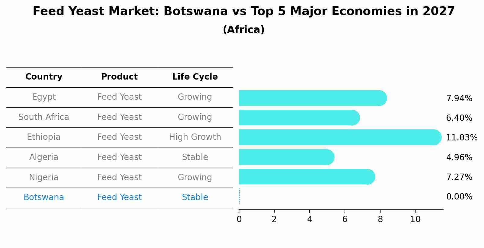 Feed Yeast Market: Botswana vs Top 5 Major Economies in 2027 (Africa)