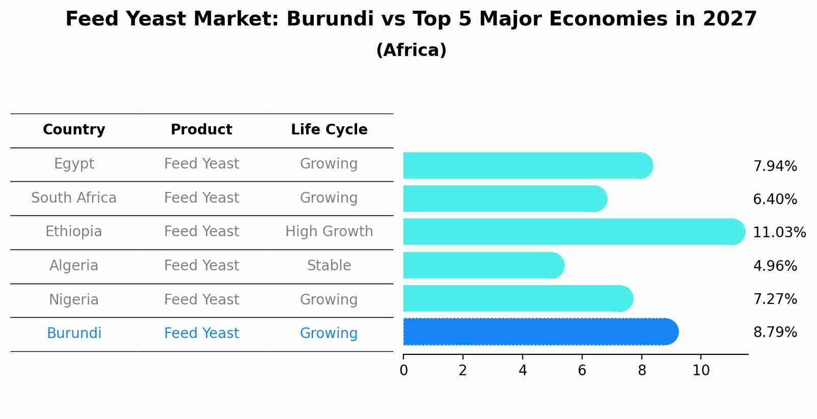 Feed Yeast Market: Burundi vs Top 5 Major Economies in 2027 (Africa)