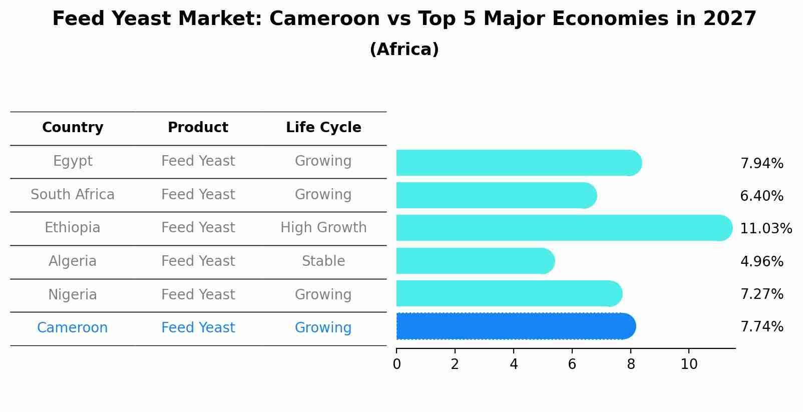 Feed Yeast Market: Cameroon vs Top 5 Major Economies in 2027 (Africa)