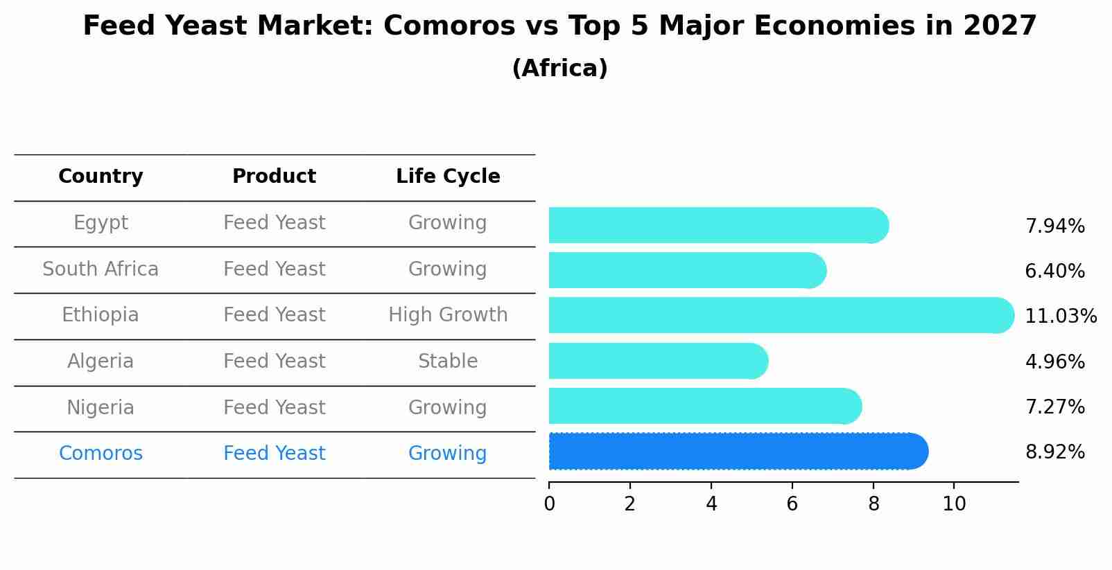 Feed Yeast Market: Comoros vs Top 5 Major Economies in 2027 (Africa)