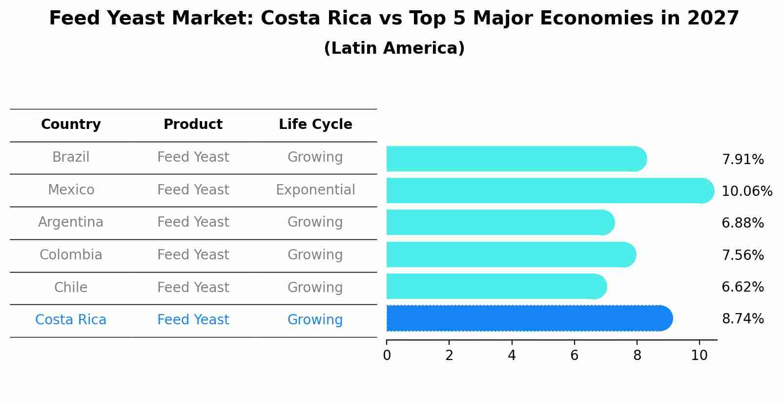 Feed Yeast Market: Costa Rica vs Top 5 Major Economies in 2027 (Latin America)