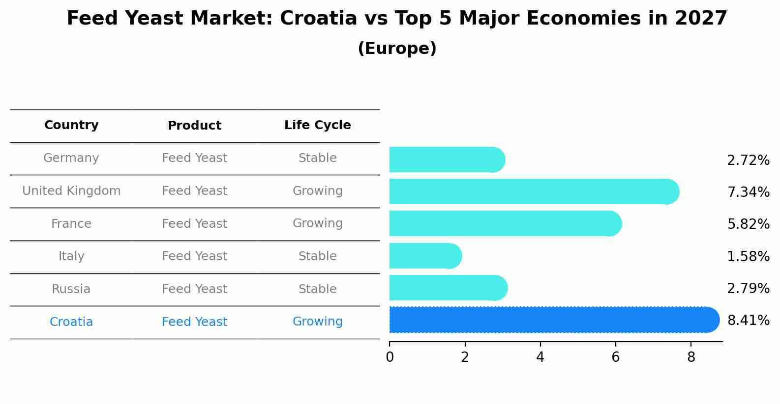 Feed Yeast Market: Croatia vs Top 5 Major Economies in 2027 (Europe)